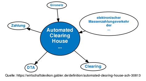 Clearing banks synonyms, clearing banks pronunciation, clearing banks translation, english dictionary definition of clearing banks. ᐅ Automated Clearing House (ACH) • Definition im Gabler ...