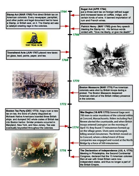 A Detailed Timeline Of Events Leading To The American Revolution To