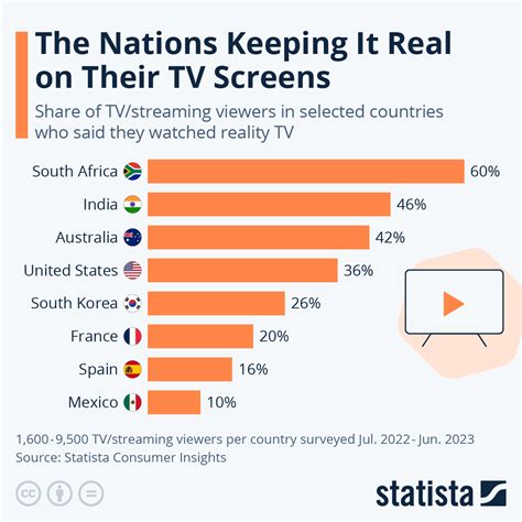 Chart The Nations Keeping It Real On Their Tv Screens Statista