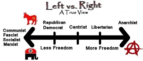 The Freedom Scale Redefining Left And Right The Libertarian