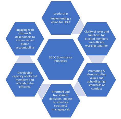 Governance Framework Sdcc