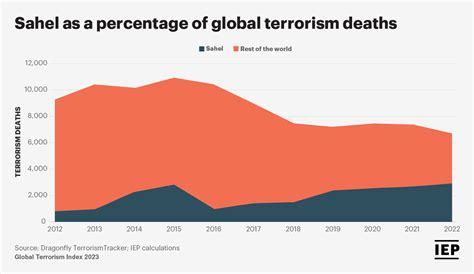 Global Terrorism Index 2023 Key Findings In Five Charts