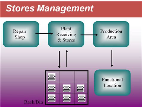 Stores Management