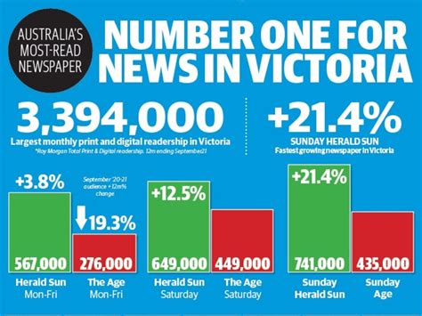 Herald Sun Readership Surges Latest Roy Morgan Figures Confirm Herald Sun