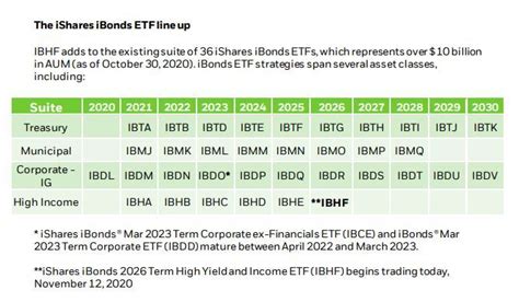 The total rate is the sum of the the variable portion of an i bond's interest rate is set every six months. BlackRock Expands iShares Suite With Income ETF, 'IBHF'