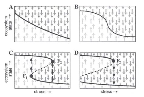 Theoretical Patterns For The Ecosystem State Vs Stress Factors In