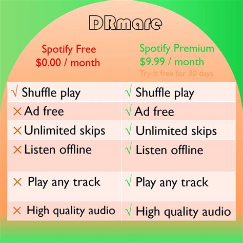 Differences Between Free Spotify And Premium Printable Templates