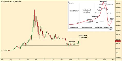 The Crypto Monk ⛩ On Twitter Btc Despair