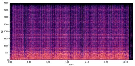 Understand Audio Amplitude Spectrogram And Compute It In Python