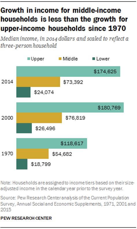 Universiti sains malaysia (usm) associate professor in economics dr lean hooi hooi said the middle class should be defined as individuals or households with rm4,000 to rm20,000 of disposable income every month. Why did you join the union: Is shrinking the middle class ...