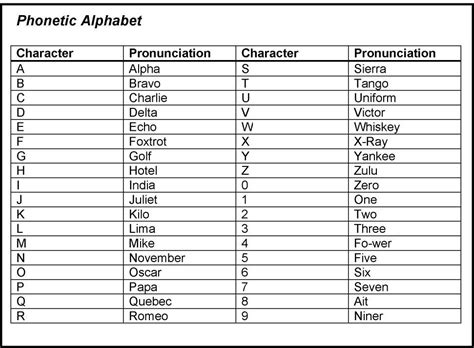 Pilots use a phonetic alphabet to ensure that there is no confusion when referring to various aircraft, airports, runways and gates. Proposed: Naval Procedures | Medieval & Fantasy Minecraft ...