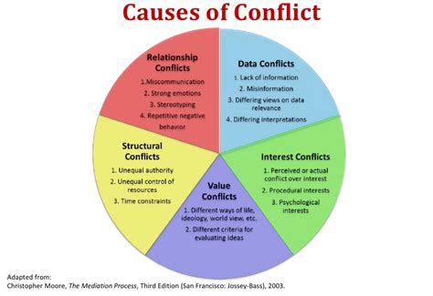 5 Stages Life Cycle Of Conflict