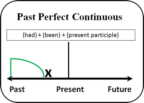 İngİlİzce Defteri The Past Perfect Continuous Tense