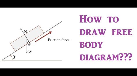 How To Draw Free Body Diagram Laws Of Motion Neet Jee