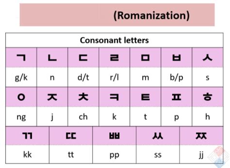 Kore321 4 Romanization Of Korean Consonants And Double Consonants