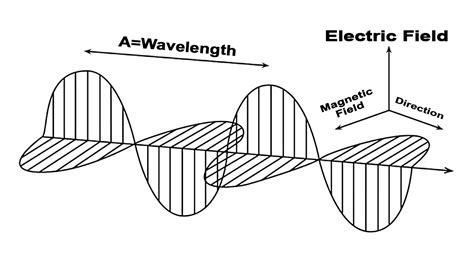 Wave Propagation Em Waves Types And Applications