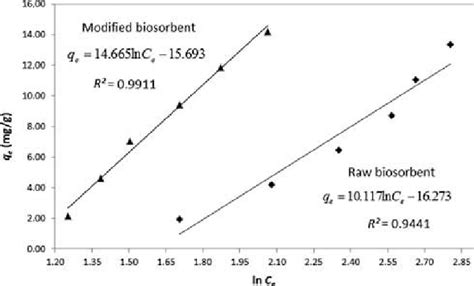Temkin Isotherm Of The Uranium Biosorption For The Raw And Modified