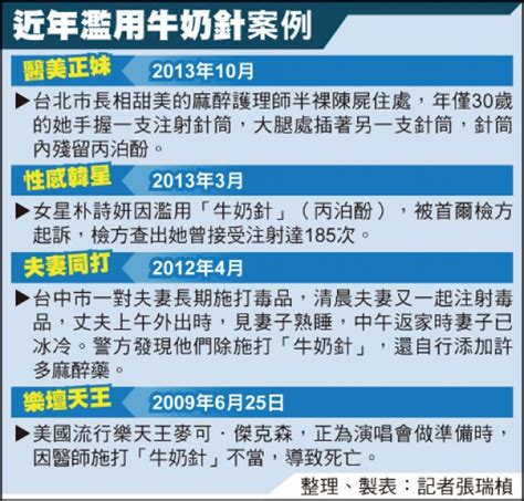 The site owner hides the web page description. 藥命牛奶針 常用麻醉劑成毒針 - 社會 - 自由時報電子報