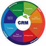 Customer Satisfaction Crm Pictures