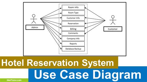 Free Hotel Reservation System Use Case Diagram