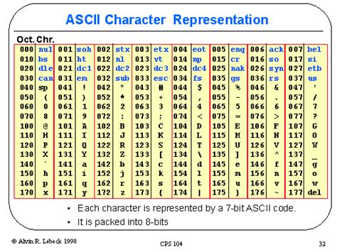 Ascii Character Representation