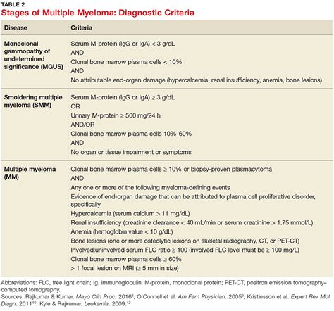 When should a diagnosis of myeloma be considered? Diagnosing Multiple Myeloma in Primary Care | Clinician ...