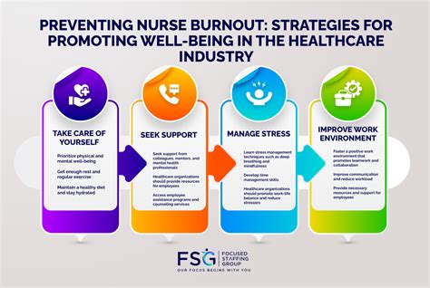 Preventing Nurse Burnout Strategies For Promoting Well Being In The