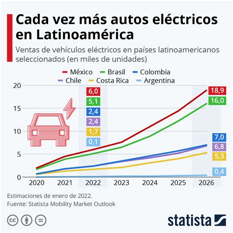 Gráfico México Líder En Ventas De Autos Eléctricos En América Latina