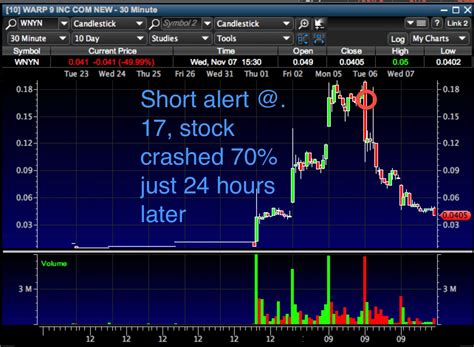 5 Awesome Penny Stock Setups Timothy Sykes