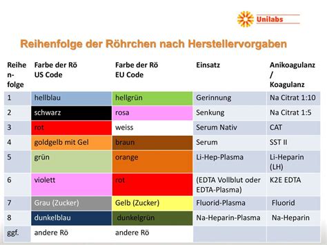 Grusel Behaupten unsere blutentnahmeröhrchen farben bedeutung Böser