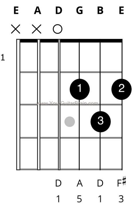 The 7 Chords Every Guitar Player Should Know And Learn First Your