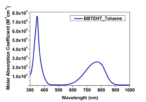 Figure S3 The Molar Absorption Coefficient Vs Wavelength Graph Of