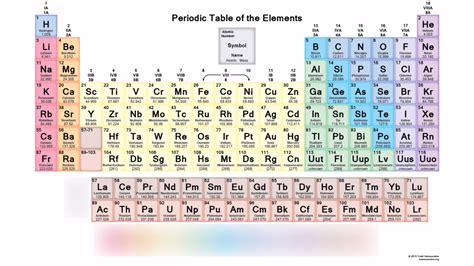 Chemistry Families Of The Periodic Table Diagram Quizlet
