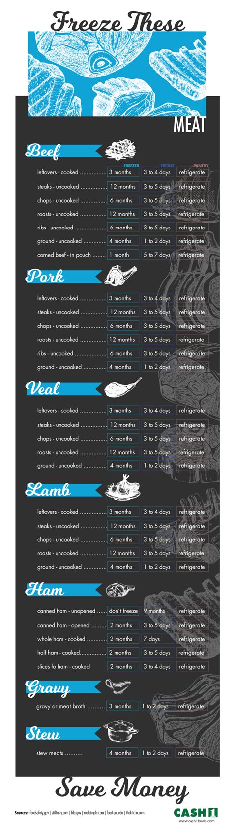 Ground beef that was thawed in the microwave or in cold water should be. How Long Does Frozen Meat Last? INFOGRAPHIC | CASH 1 ...
