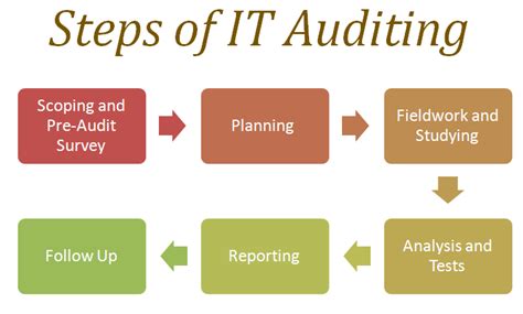 How To Audit Information Technology Accounting Education