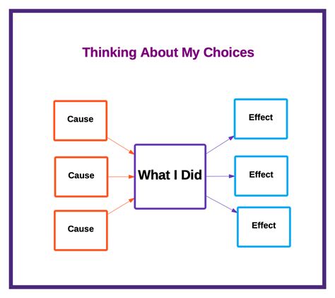 Cause And Effect Thinking Map