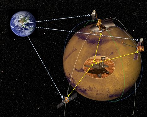 Federal government responsible for the civilian space program. NASA Seeks Proposals for Commercial Mars Data Relay Satellites | NASA