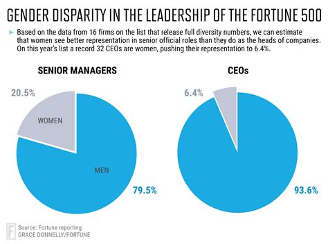 Fortune 500 7 In 10 Senior Executives Are White Men Fortune