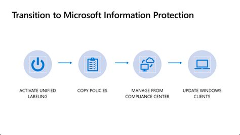 Final Reminder To Migrate From Azure Information Protection Classic