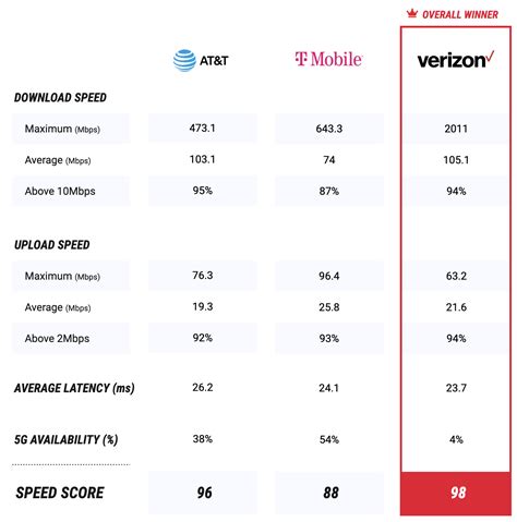 The Verizon T Mobile And Atandt Networks And 5g Speeds Get Tested Like