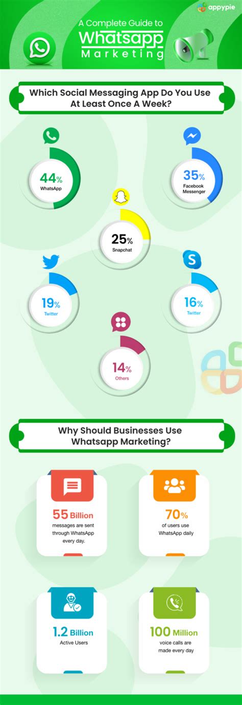 Whatsapp Marketing Everything You Need To Know