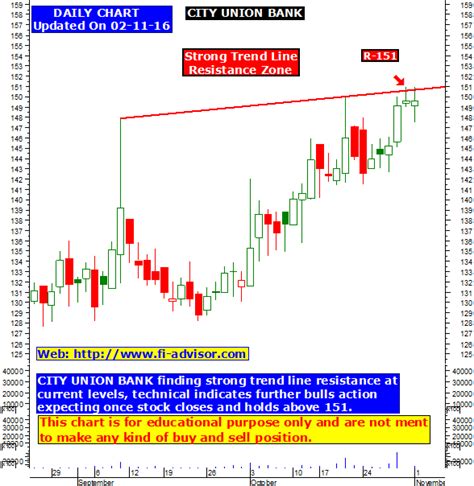 Their forecasts range from $22.50 to $22.50. City Union Bank Stock Advice « Best binary options brokers ...