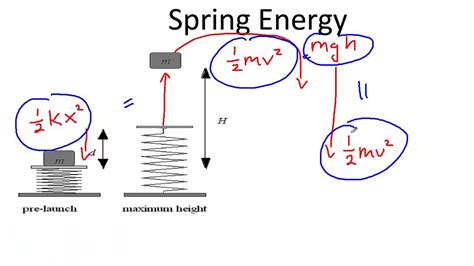 Spring Energy Youtube