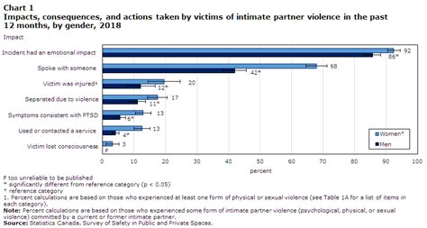 Domestic Violence Statistics Chart Telegraph