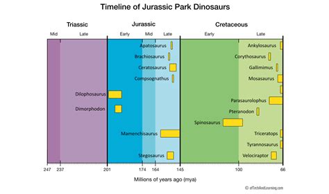 Dinosaur Timelines And Time Scales For Class Reports And Projects