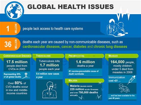Global Health Issues Powerpoint Infographic Global Health Issues