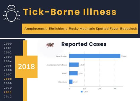 Emerging Tick Borne Illnesses Not Just Lyme Disease Part 1 Med Tac