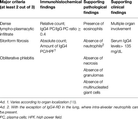 Criteria And Findings In Igg4 Rd Download Scientific Diagram