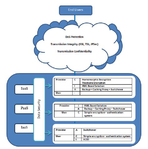 What is data security in cloud computing. A New Model for Data Security in Cloud Computing ...