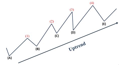 What Is Uptrend 3 Safest Strategies To Trading In An Upward Trend